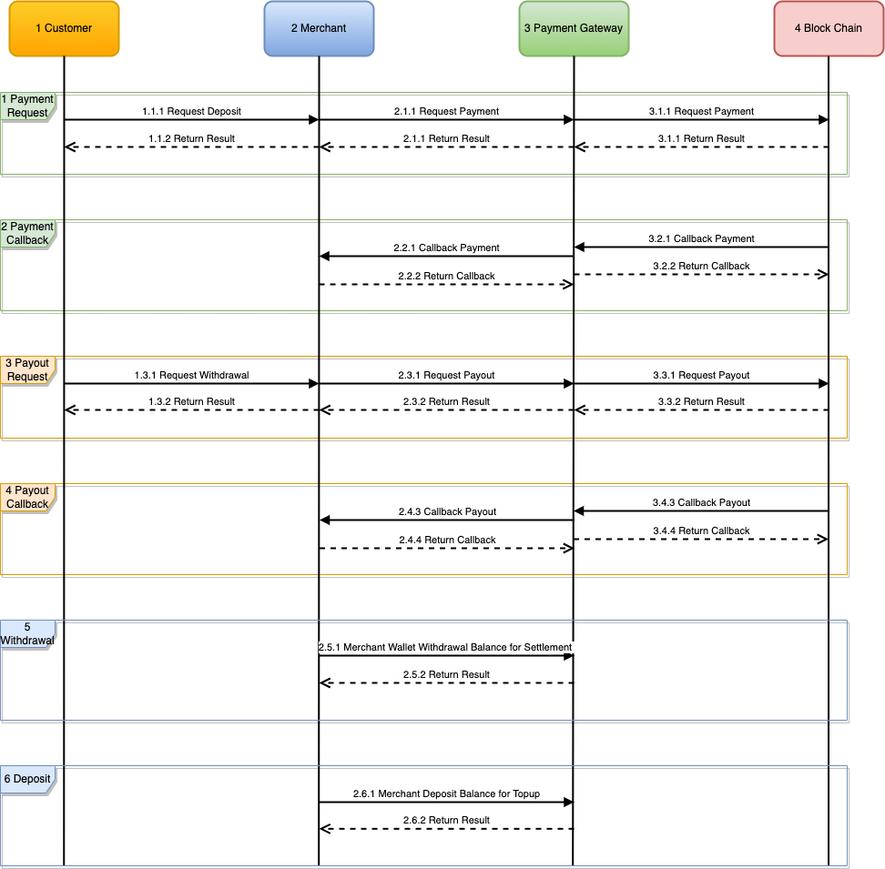 Business Process